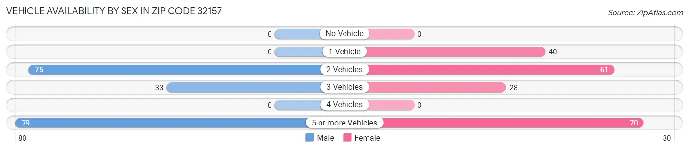 Vehicle Availability by Sex in Zip Code 32157