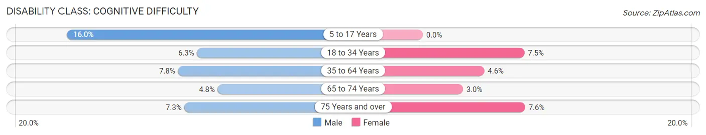 Disability in Zip Code 32159: <span>Cognitive Difficulty</span>