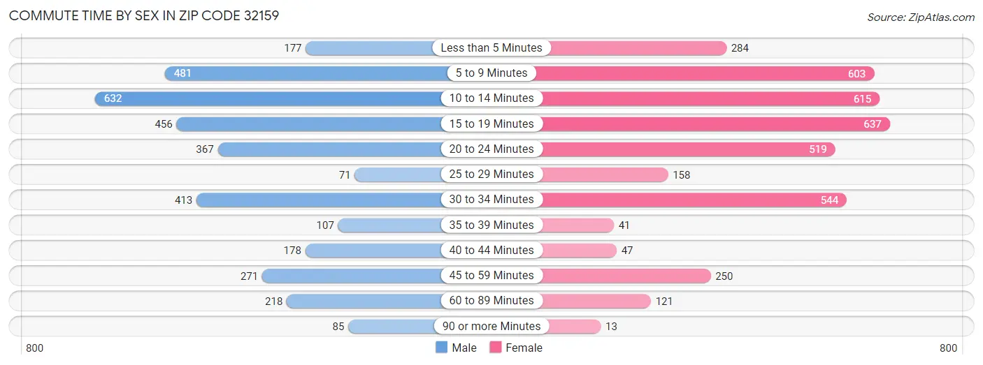 Commute Time by Sex in Zip Code 32159