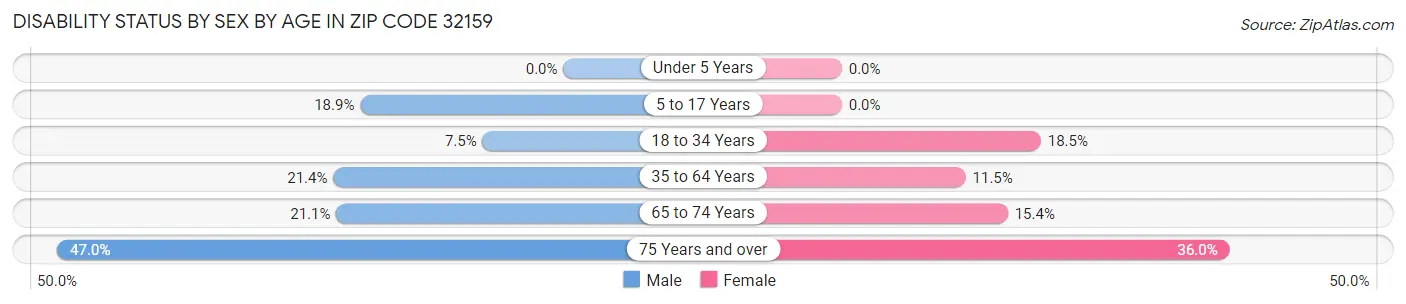 Disability Status by Sex by Age in Zip Code 32159