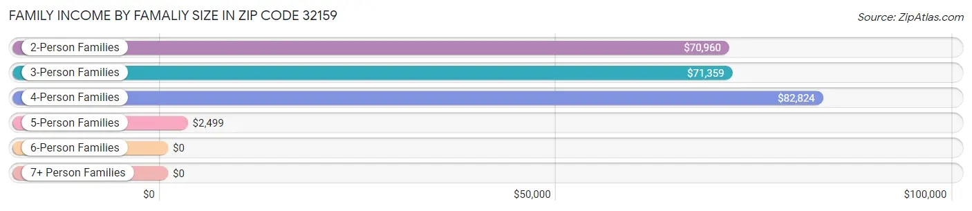 Family Income by Famaliy Size in Zip Code 32159