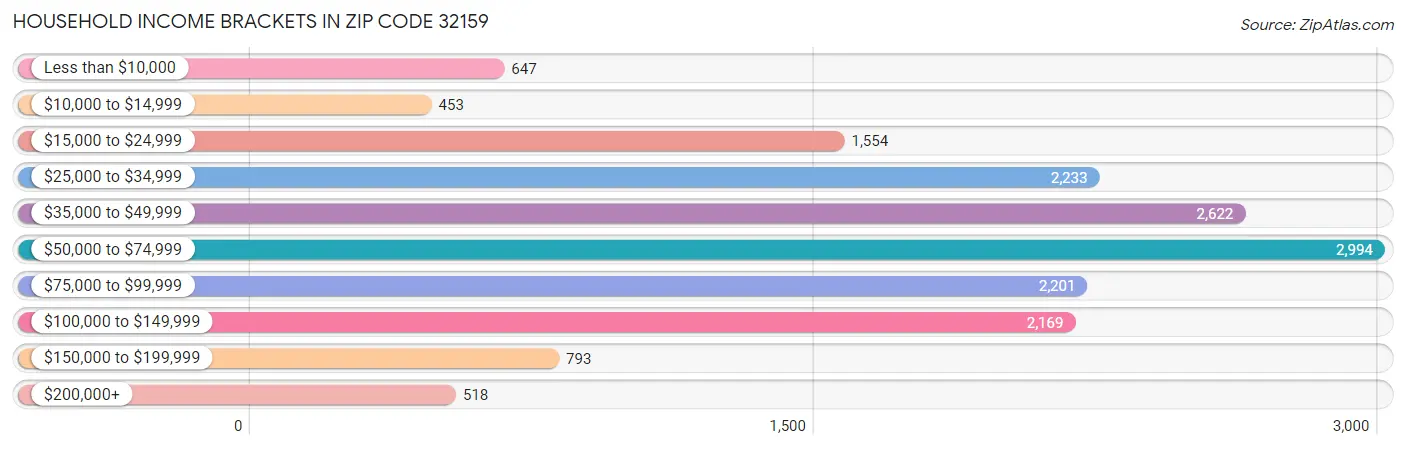 Household Income Brackets in Zip Code 32159