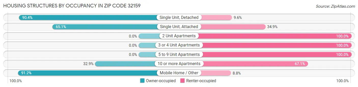 Housing Structures by Occupancy in Zip Code 32159