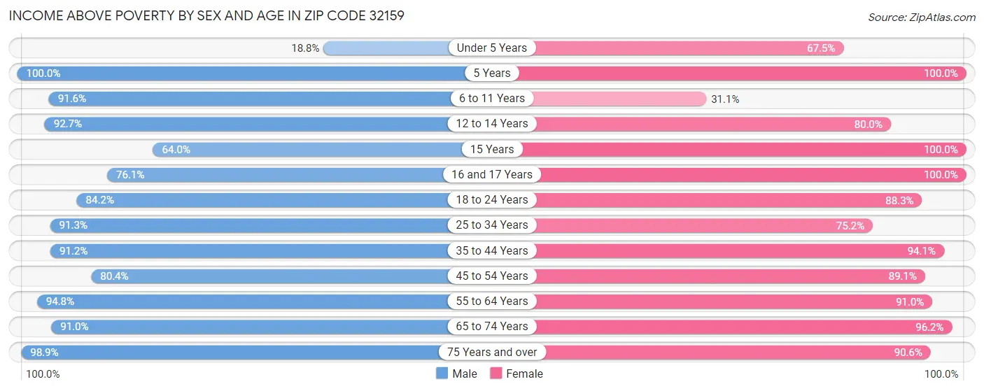 Income Above Poverty by Sex and Age in Zip Code 32159