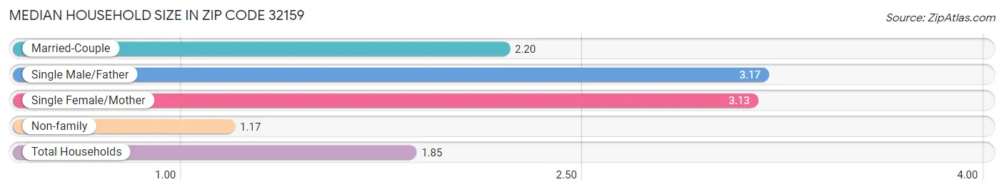 Median Household Size in Zip Code 32159