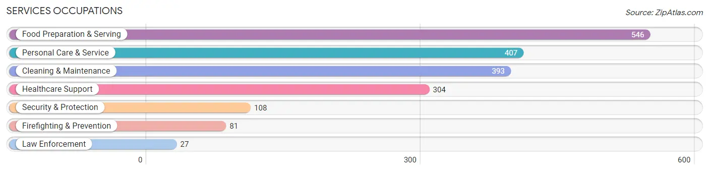 Services Occupations in Zip Code 32159