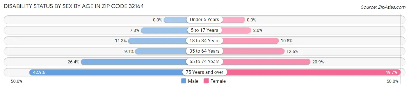 Disability Status by Sex by Age in Zip Code 32164