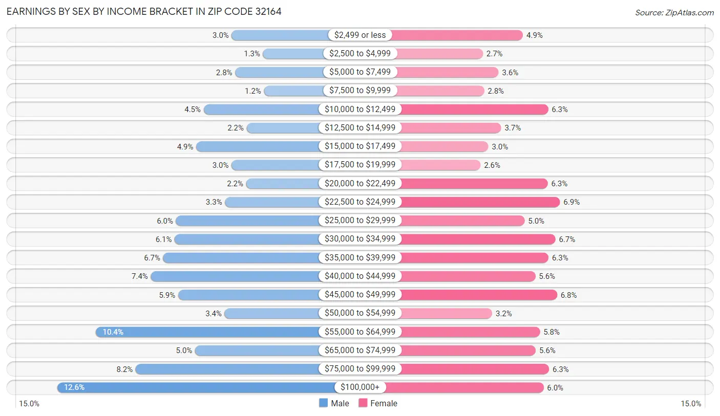 Earnings by Sex by Income Bracket in Zip Code 32164