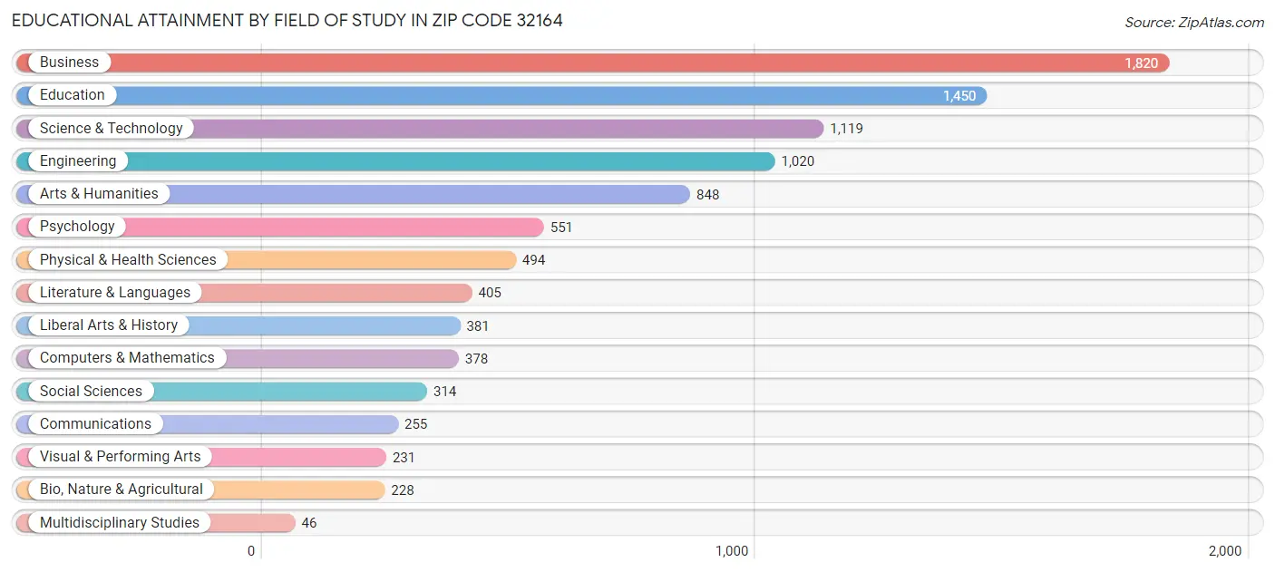 Educational Attainment by Field of Study in Zip Code 32164