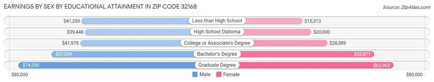 Earnings by Sex by Educational Attainment in Zip Code 32168