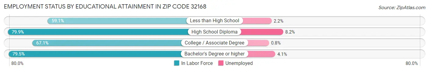 Employment Status by Educational Attainment in Zip Code 32168