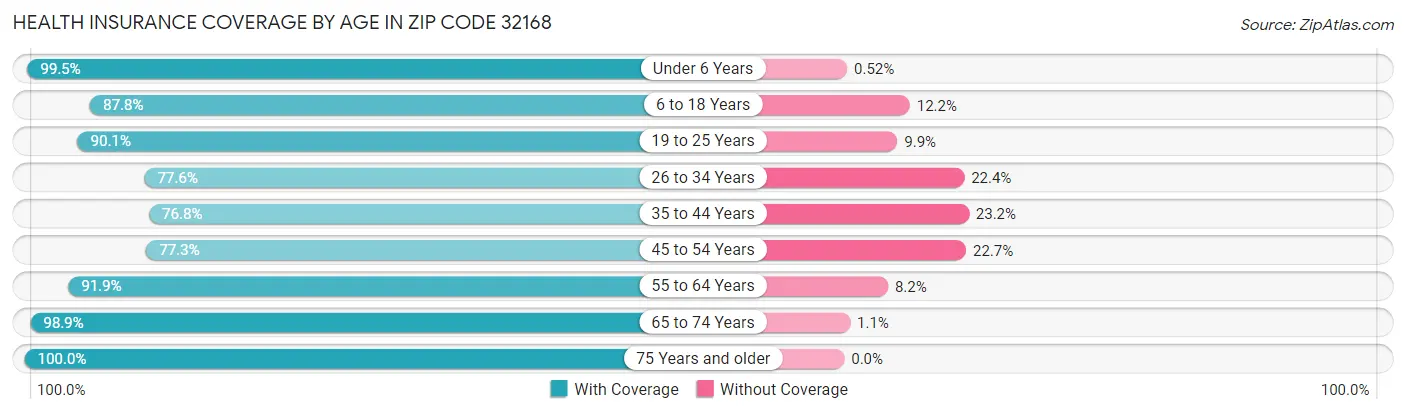 Health Insurance Coverage by Age in Zip Code 32168