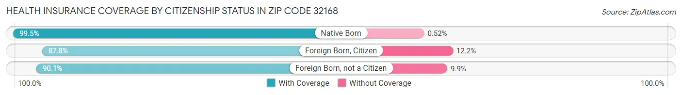 Health Insurance Coverage by Citizenship Status in Zip Code 32168
