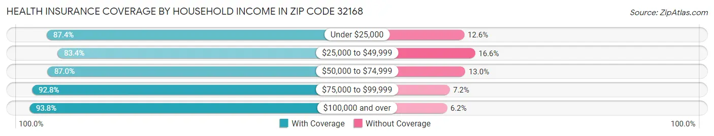 Health Insurance Coverage by Household Income in Zip Code 32168