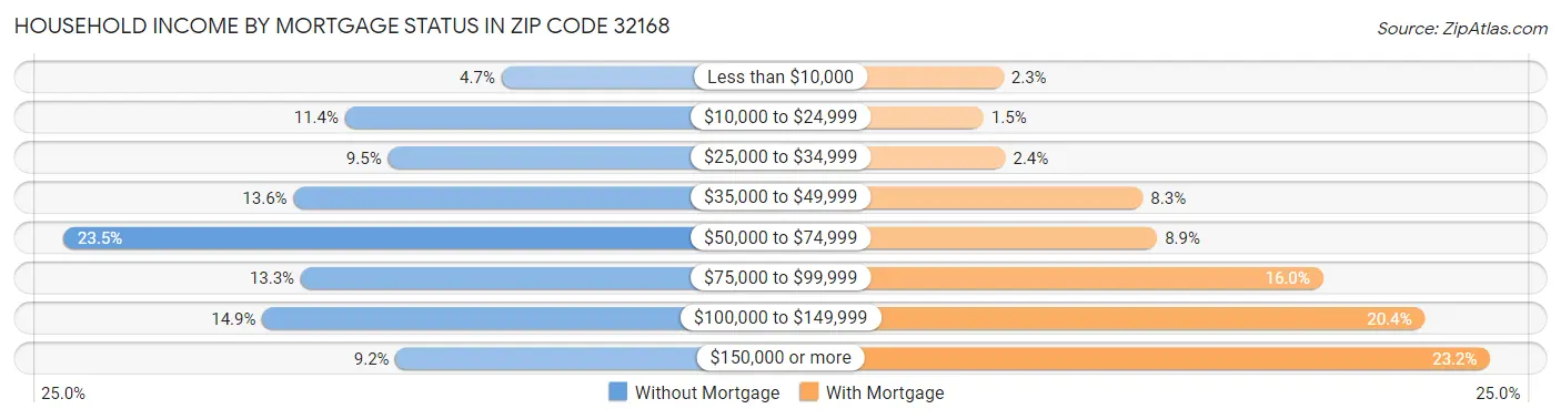 Household Income by Mortgage Status in Zip Code 32168