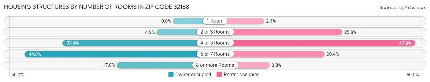 Housing Structures by Number of Rooms in Zip Code 32168