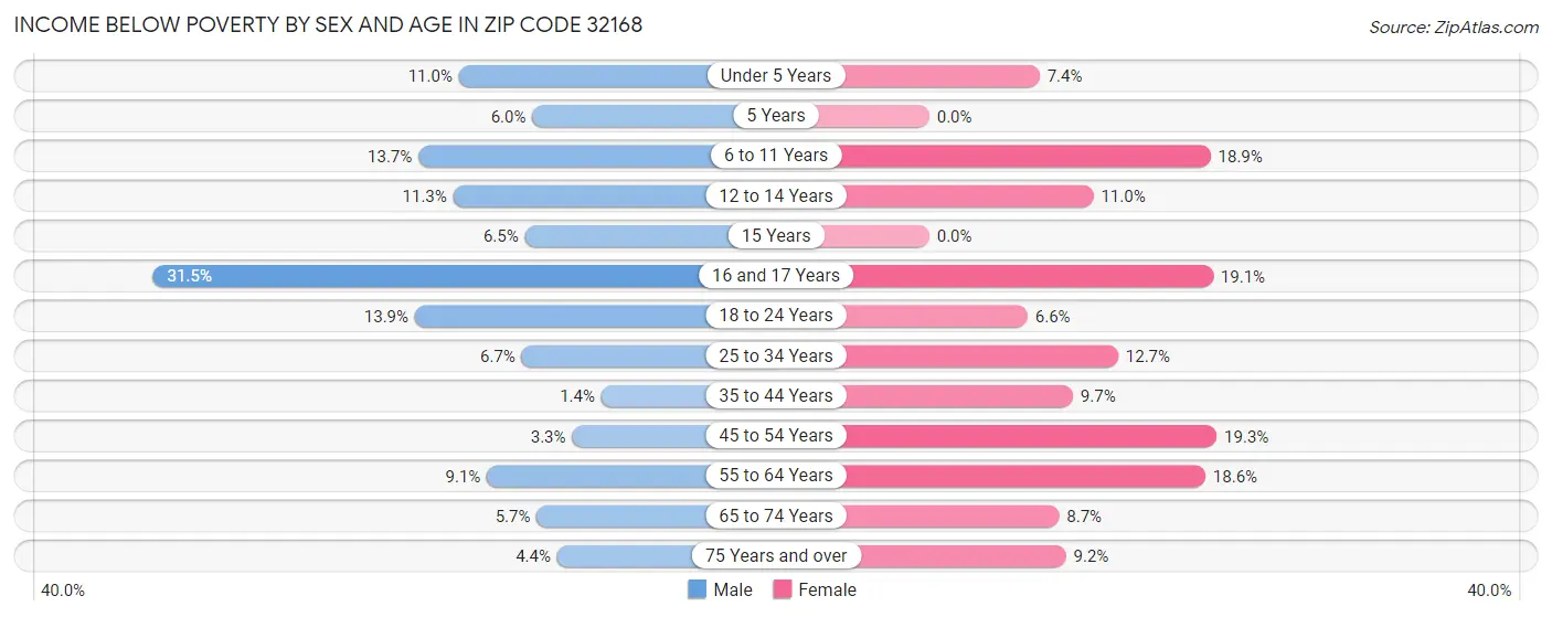 Income Below Poverty by Sex and Age in Zip Code 32168