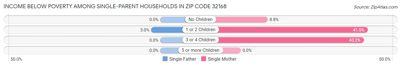 Income Below Poverty Among Single-Parent Households in Zip Code 32168