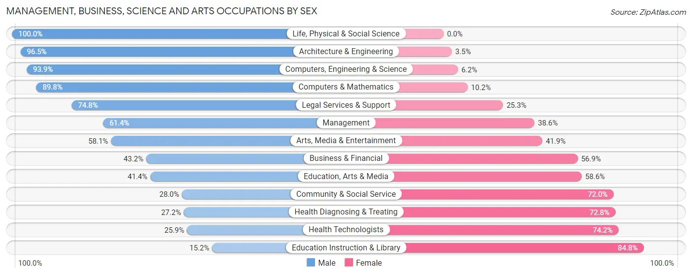 Management, Business, Science and Arts Occupations by Sex in Zip Code 32168