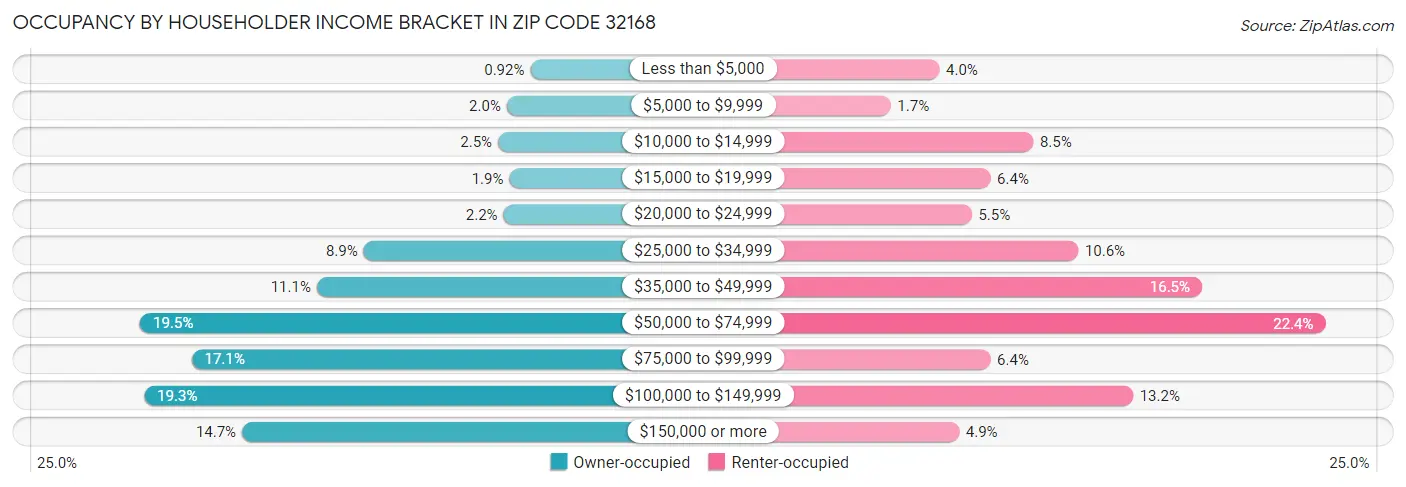 Occupancy by Householder Income Bracket in Zip Code 32168