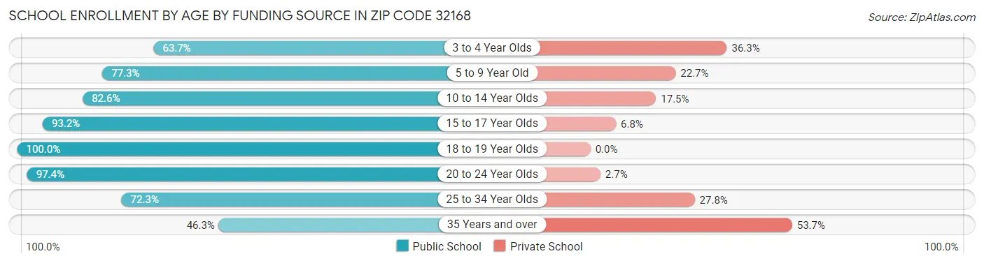 School Enrollment by Age by Funding Source in Zip Code 32168