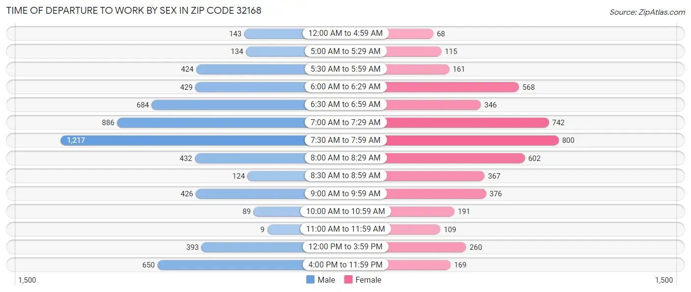 Time of Departure to Work by Sex in Zip Code 32168
