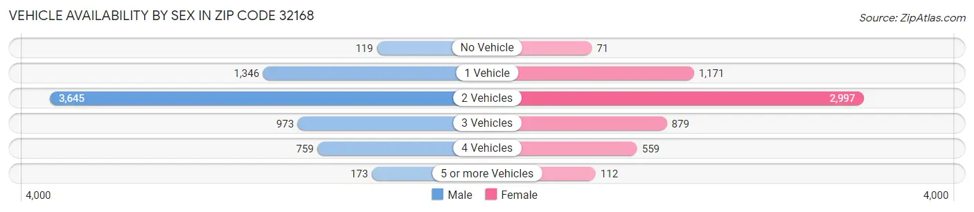 Vehicle Availability by Sex in Zip Code 32168