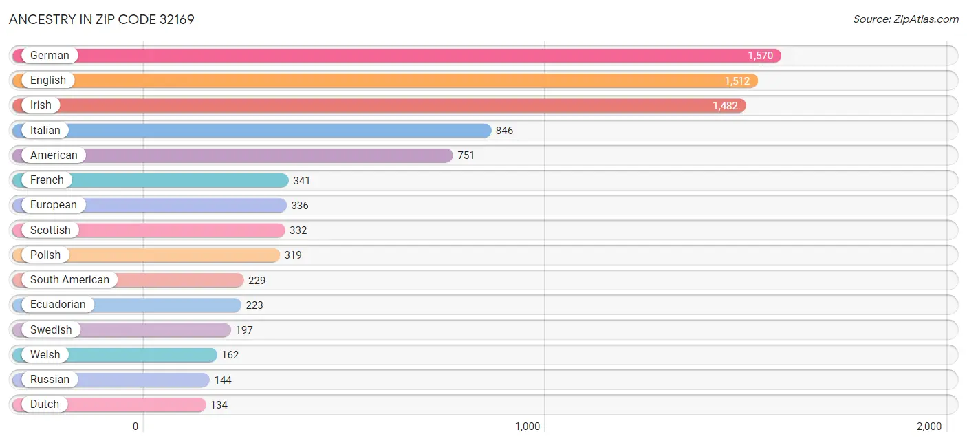 Ancestry in Zip Code 32169