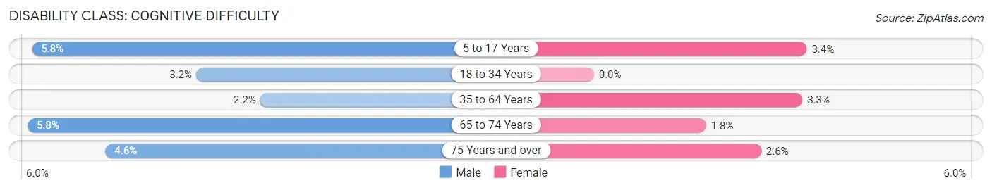 Disability in Zip Code 32169: <span>Cognitive Difficulty</span>