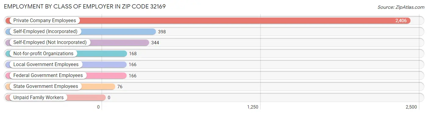 Employment by Class of Employer in Zip Code 32169