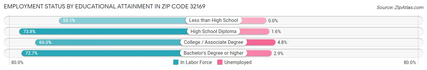 Employment Status by Educational Attainment in Zip Code 32169