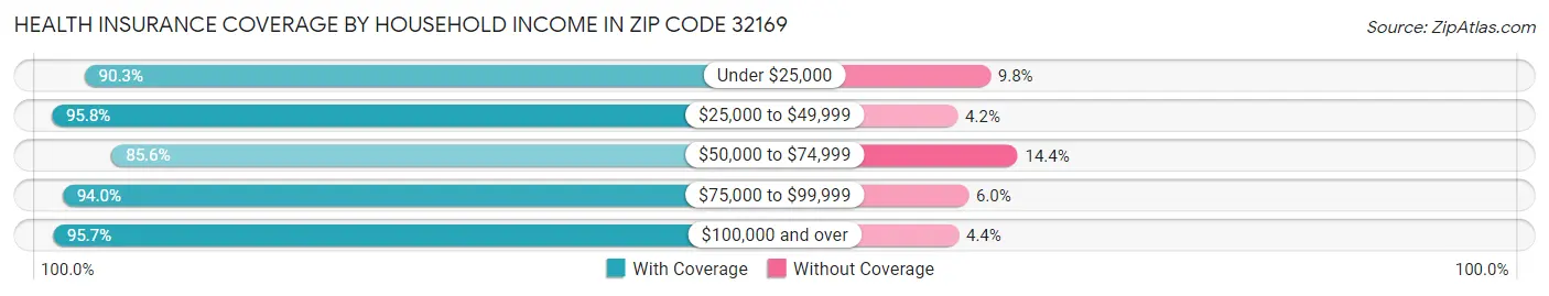 Health Insurance Coverage by Household Income in Zip Code 32169