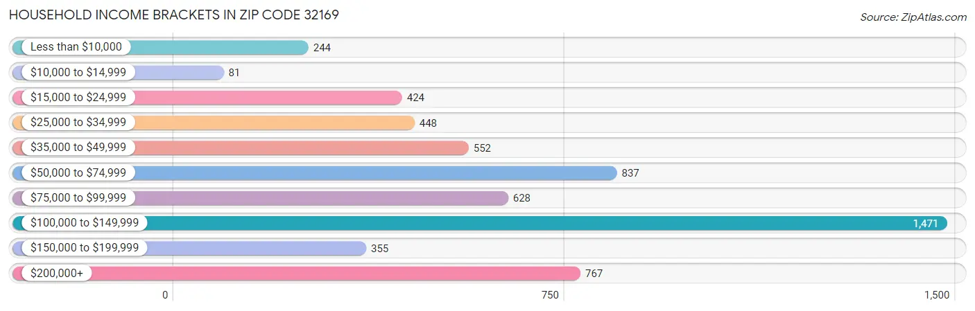 Household Income Brackets in Zip Code 32169