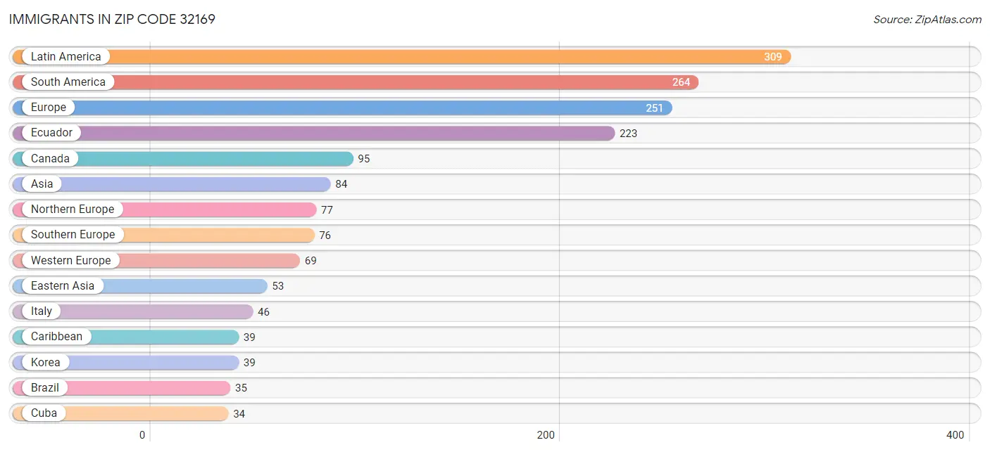 Immigrants in Zip Code 32169