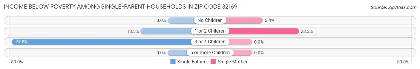 Income Below Poverty Among Single-Parent Households in Zip Code 32169