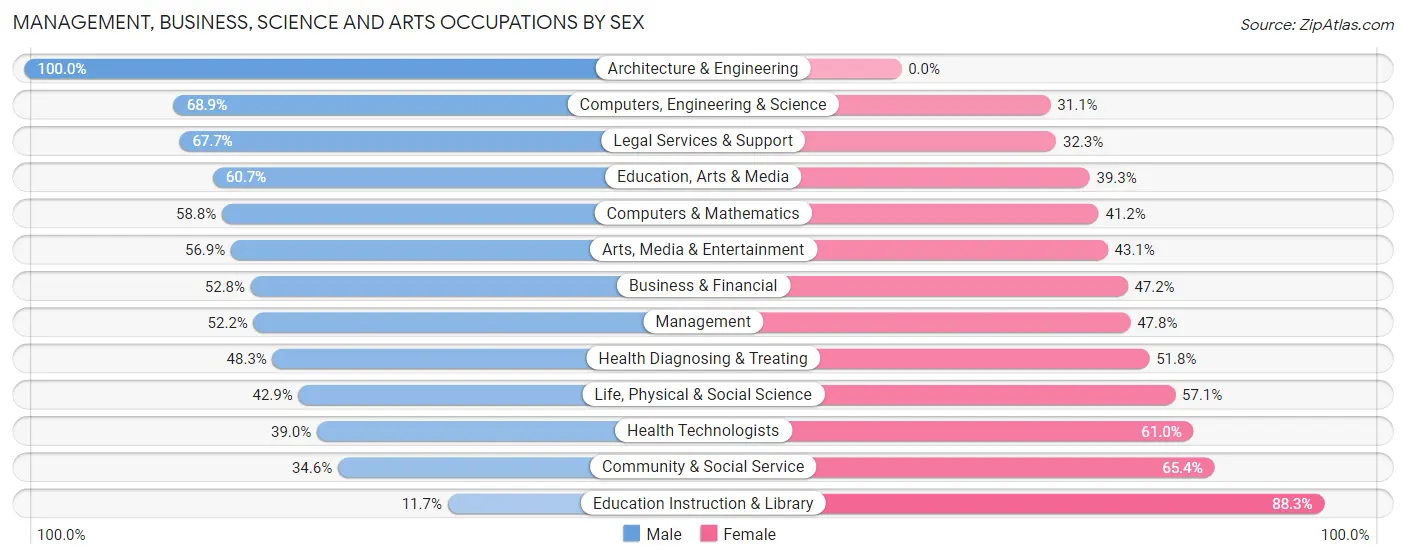 Management, Business, Science and Arts Occupations by Sex in Zip Code 32169