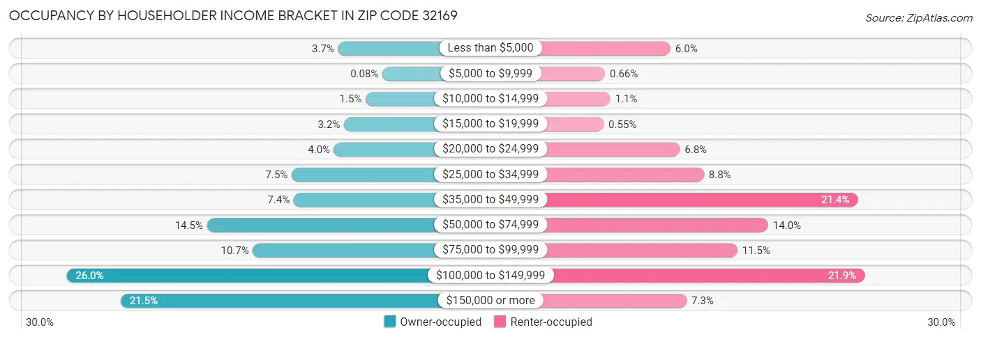 Occupancy by Householder Income Bracket in Zip Code 32169