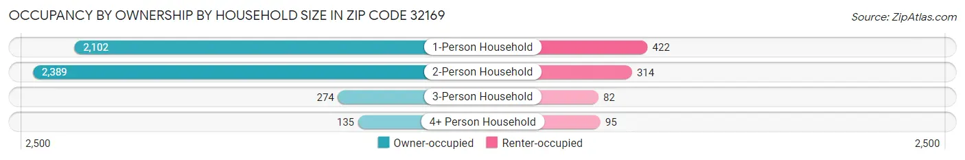 Occupancy by Ownership by Household Size in Zip Code 32169