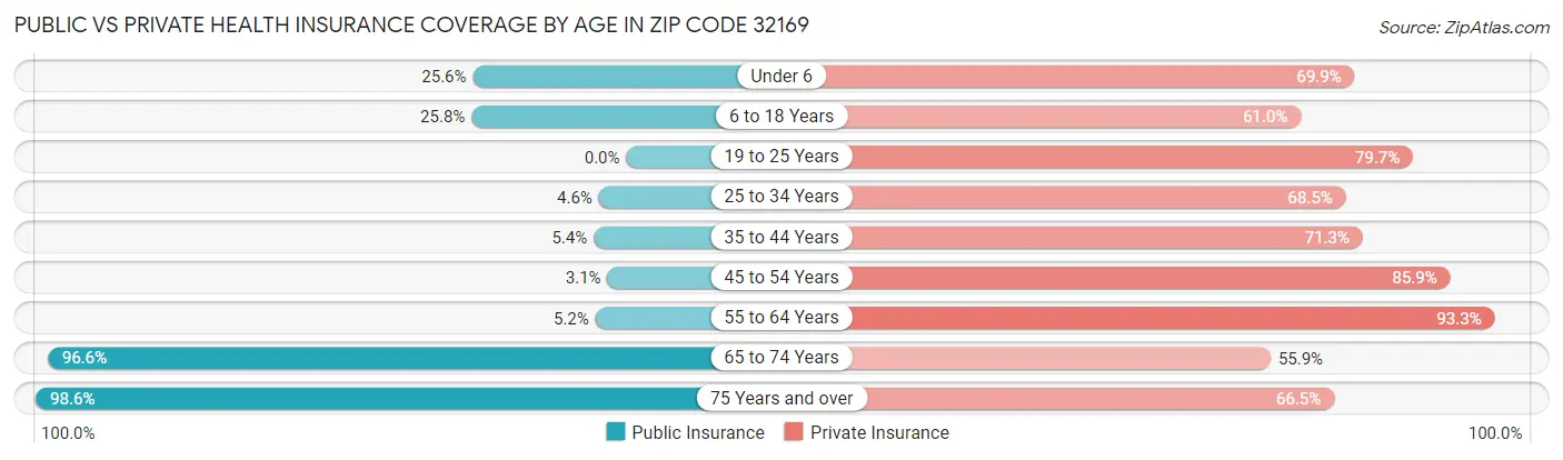 Public vs Private Health Insurance Coverage by Age in Zip Code 32169