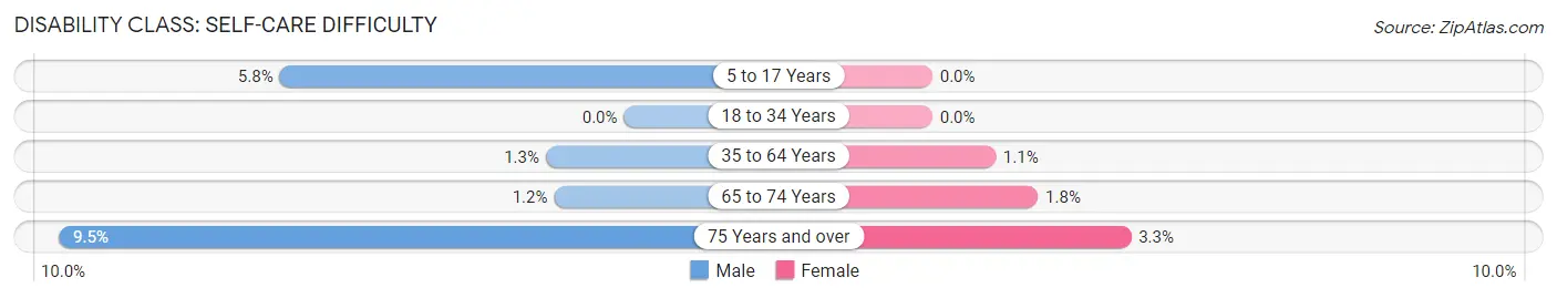 Disability in Zip Code 32169: <span>Self-Care Difficulty</span>