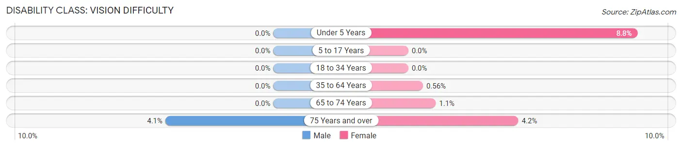 Disability in Zip Code 32169: <span>Vision Difficulty</span>