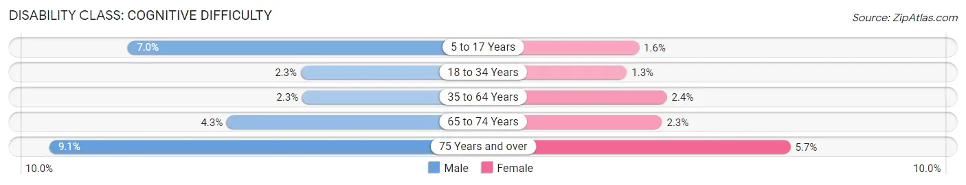 Disability in Zip Code 32174: <span>Cognitive Difficulty</span>