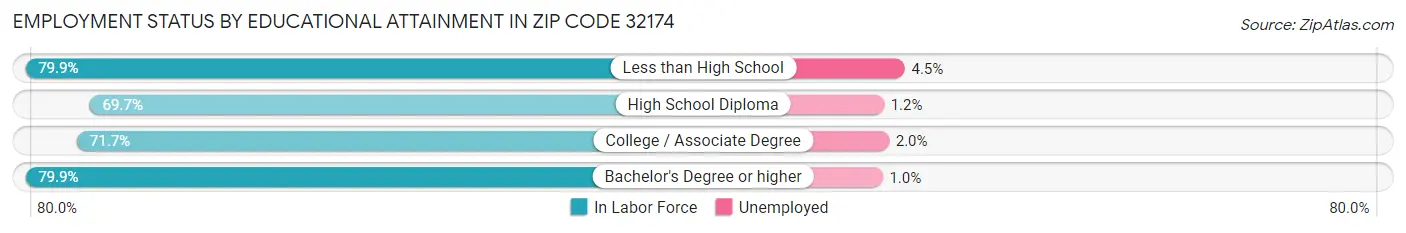 Employment Status by Educational Attainment in Zip Code 32174