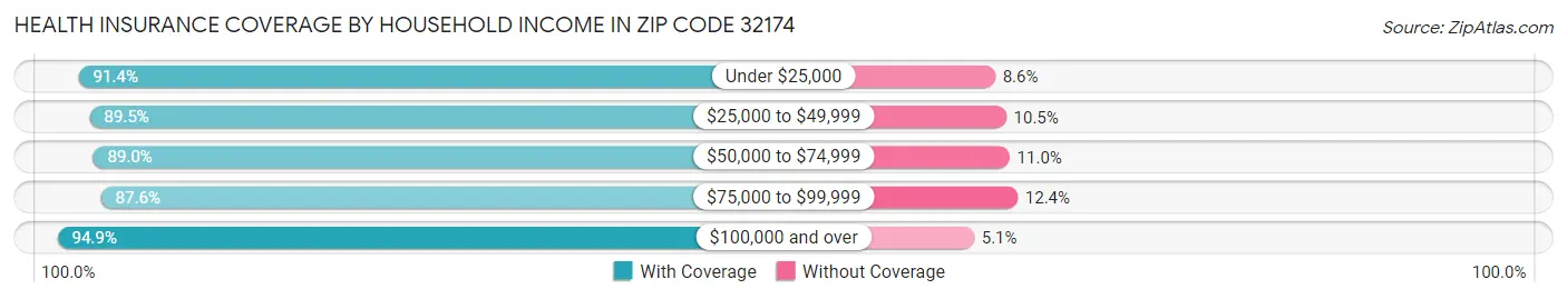 Health Insurance Coverage by Household Income in Zip Code 32174