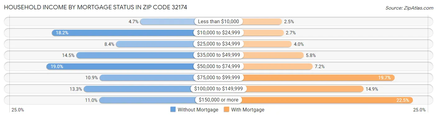 Household Income by Mortgage Status in Zip Code 32174