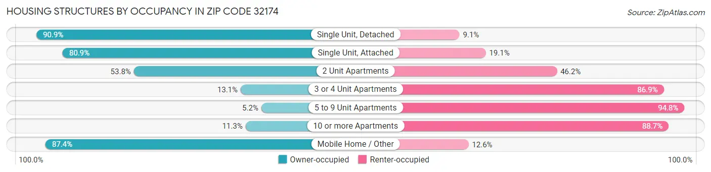 Housing Structures by Occupancy in Zip Code 32174