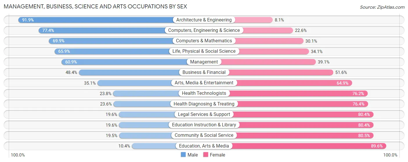 Management, Business, Science and Arts Occupations by Sex in Zip Code 32174
