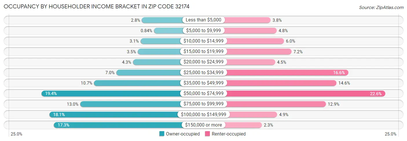 Occupancy by Householder Income Bracket in Zip Code 32174