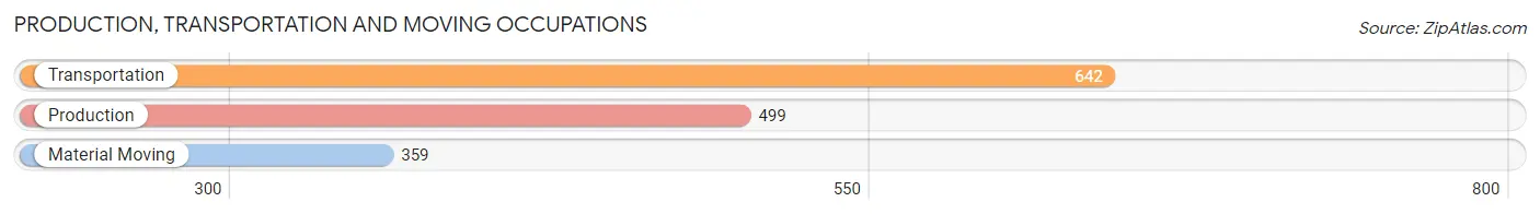 Production, Transportation and Moving Occupations in Zip Code 32174
