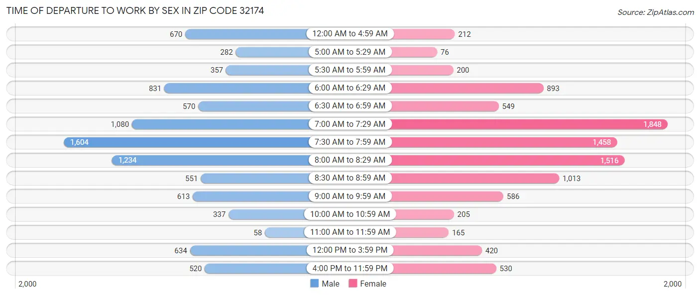 Time of Departure to Work by Sex in Zip Code 32174